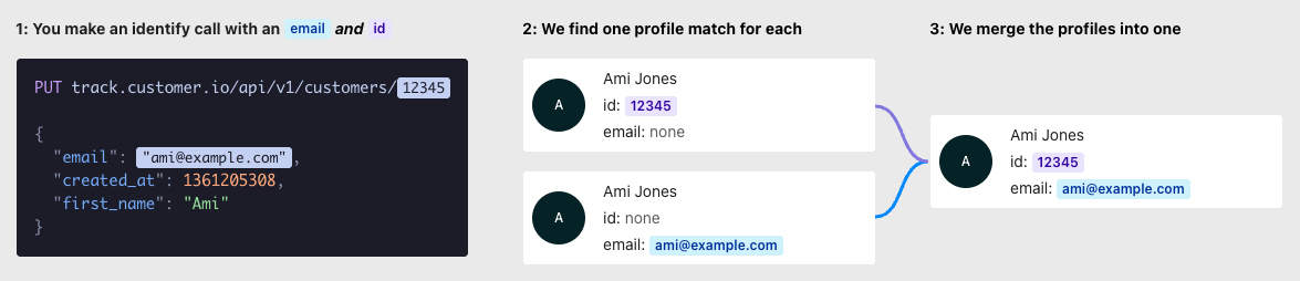 Example of auto merging profiles with complementary identifiers
