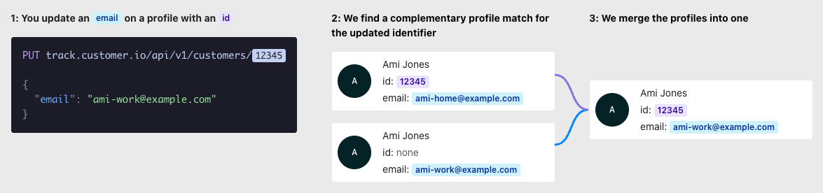 Example of auto merging profiles when an identifier is updated