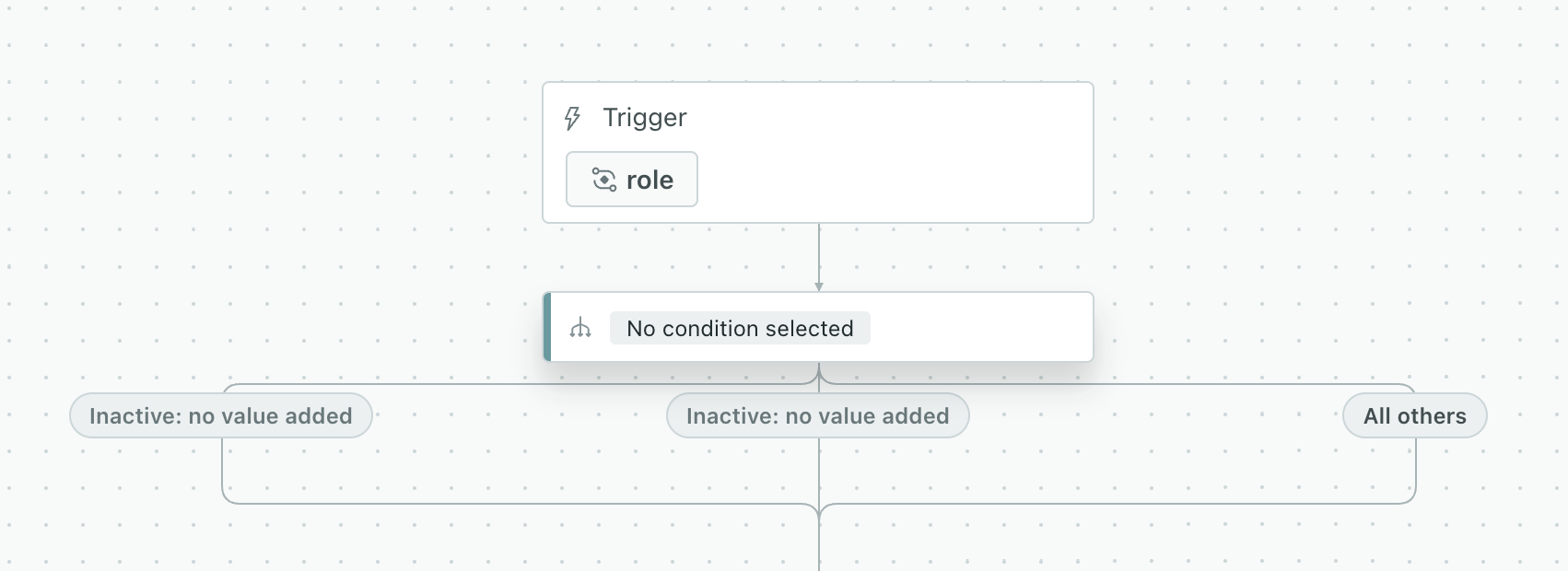 A screenshot of a multi-split branch on the canvas with no details yet. The branch label reads: no condition selected. There are three pathways. The ones on the left and middle read - inactive: no value added. The one on the right reads: all others.