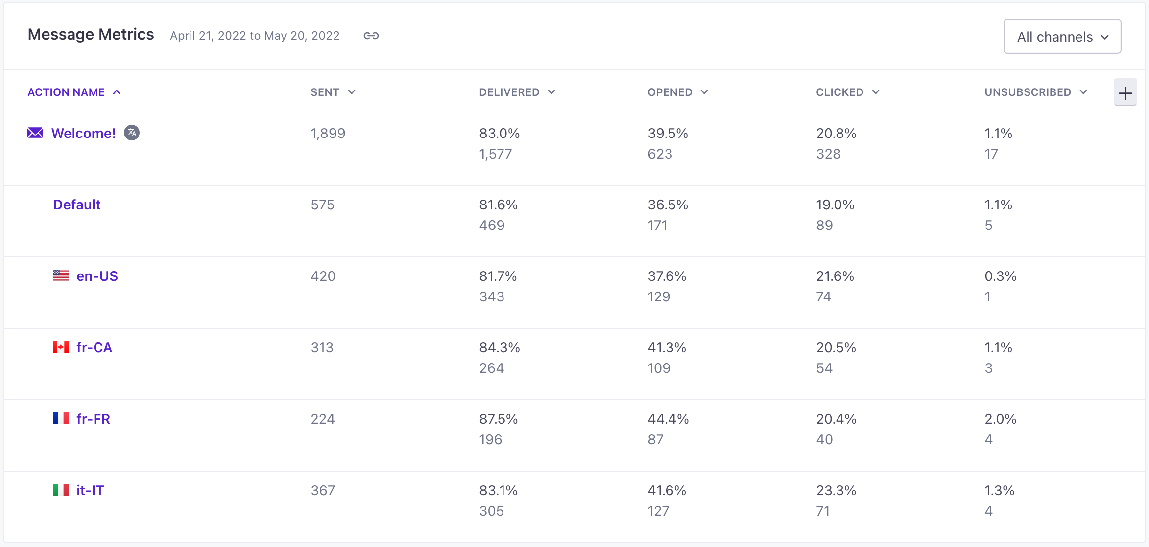 An example campaign message with metrics in multiple languages