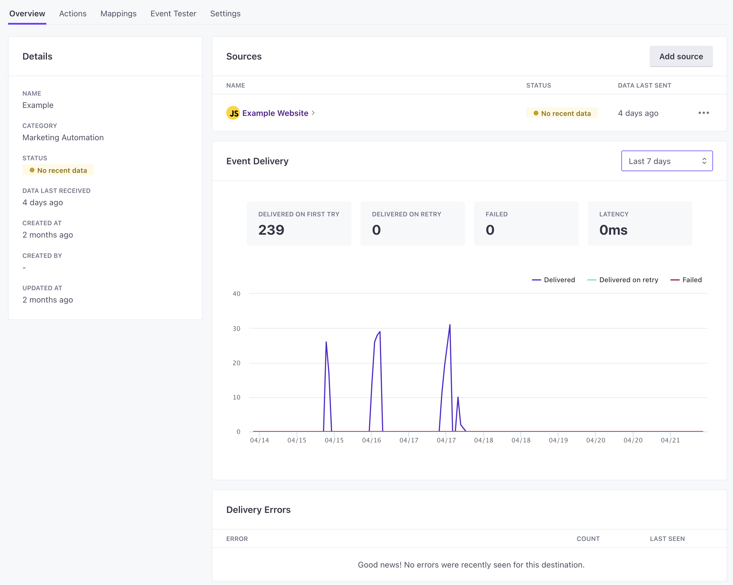 The overview tab shows you how your integration is performing