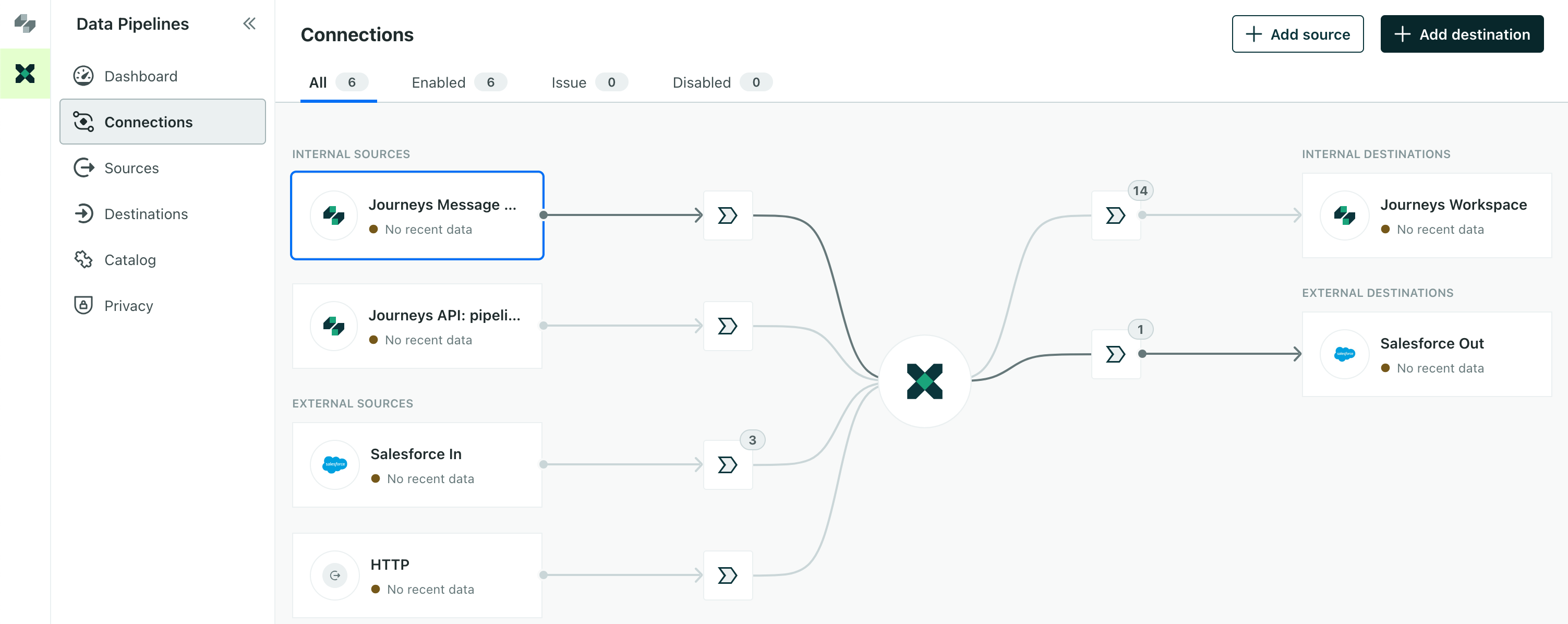 The Customer.io Journeys metriccs source is connected to a Salesforce destination