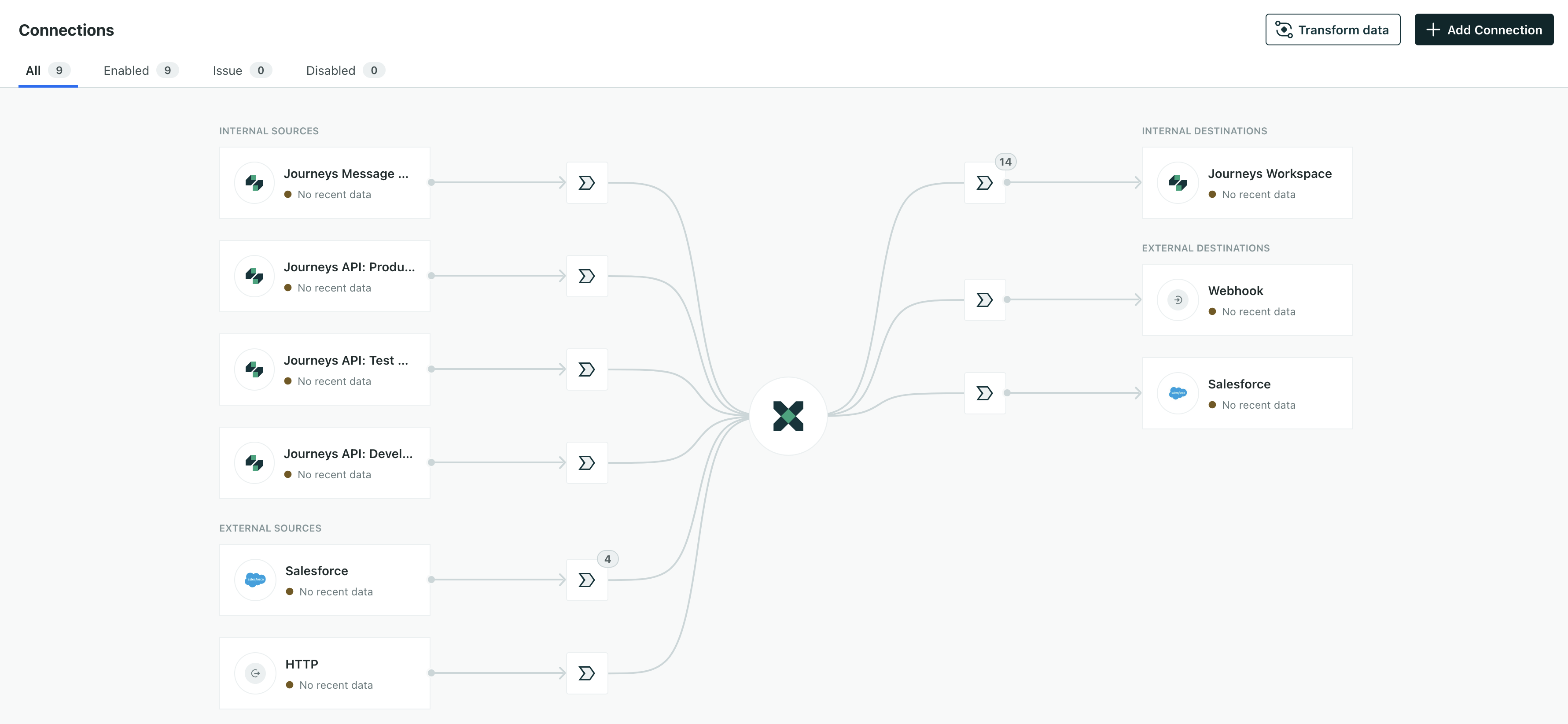 all API credentials are listed as individual sources