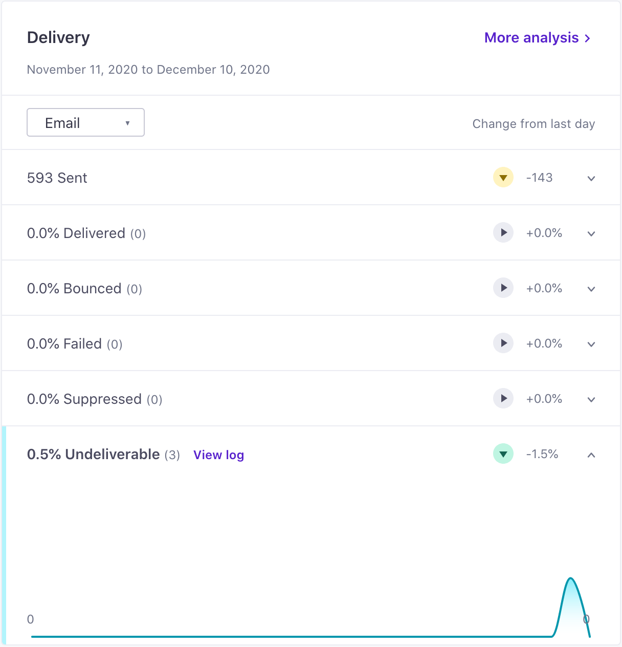 dashboard-deliveries-undeliverable.png