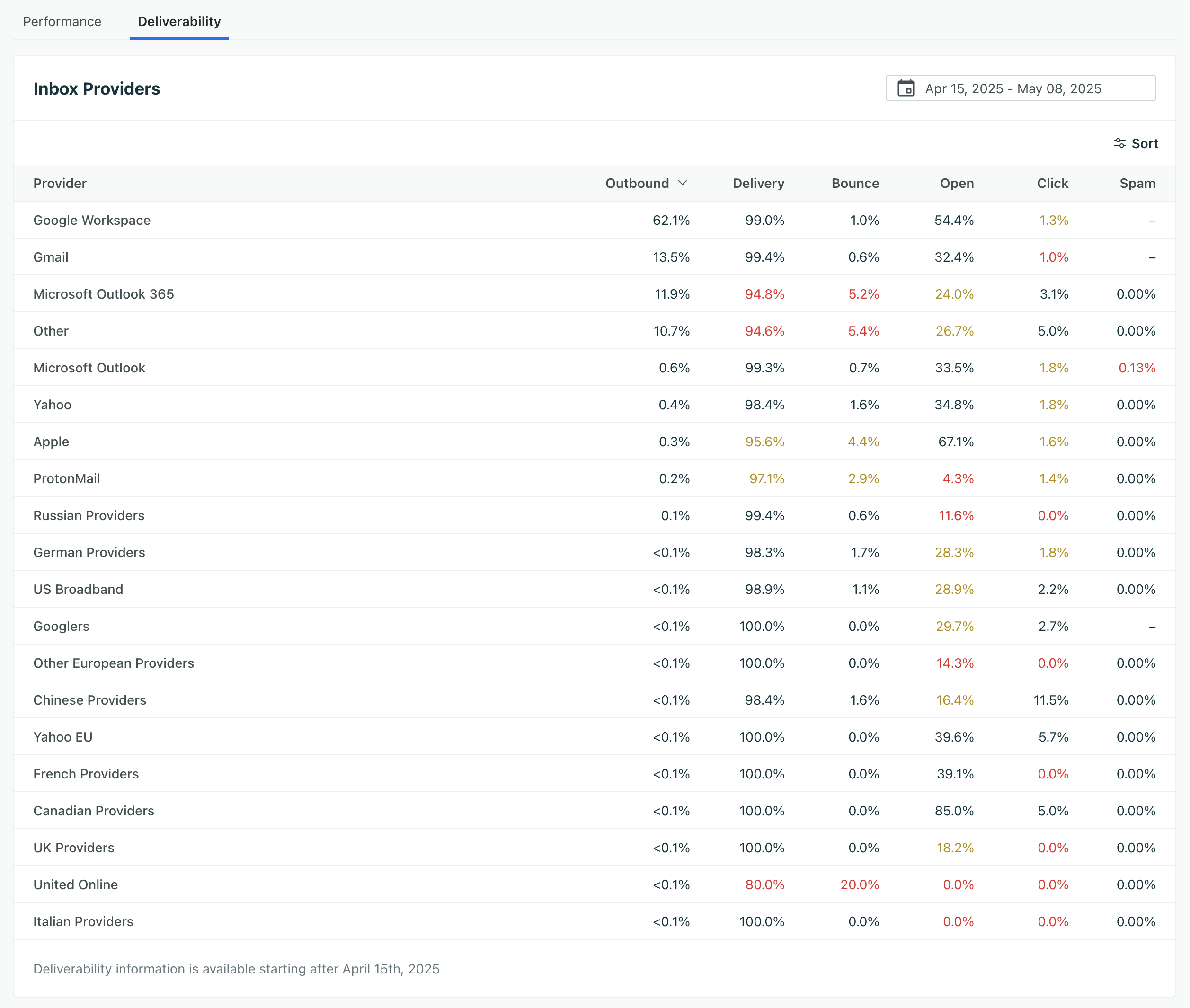 An example of the deliverability metrics page