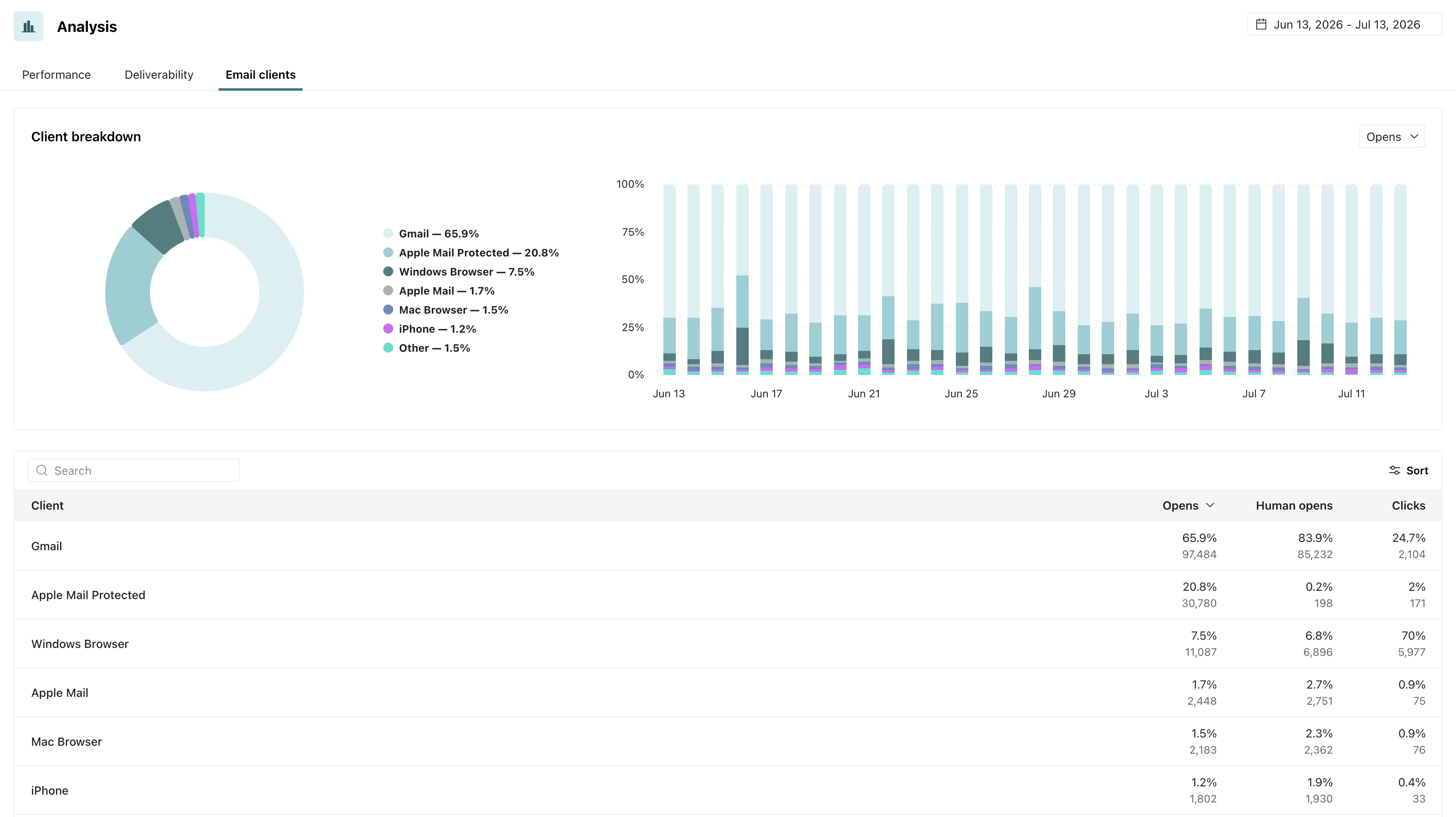 The Email clients tab showing a client breakdown donut chart, a daily stacked bar chart, and a table of metrics by client