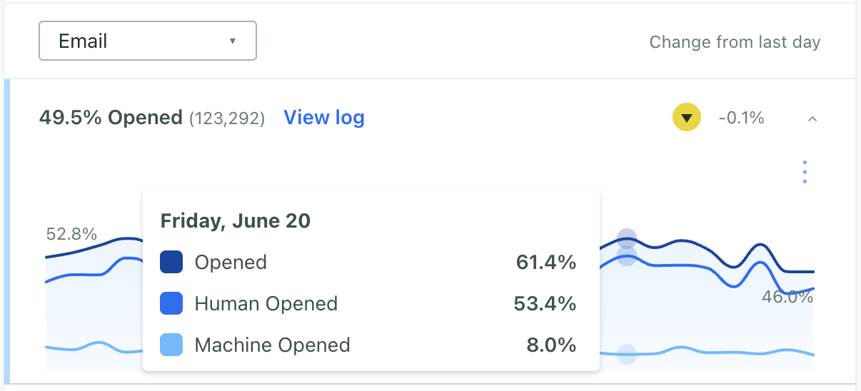 A graph of email opens. The mouse hovers over the lines which reveals three metrics: Opened, Human Opened, and Machine Opened.