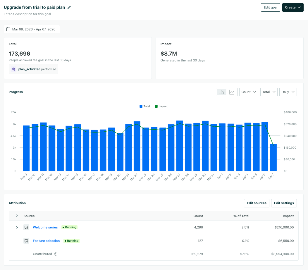 A goal for activating a plan with a monetary impact value. The graph shows steady goal achievement over the past month.