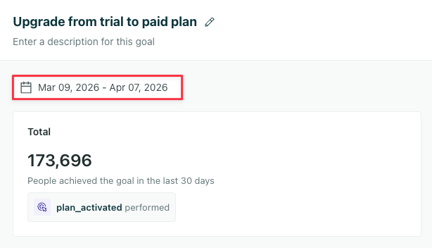A goal time period selector with the last 30 days selected. The graph shows steady goal achievement over the past month.