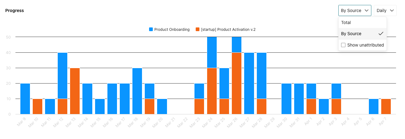 A goal progress chart with a by source view. The graph shows steady goal achievement over the past month.
