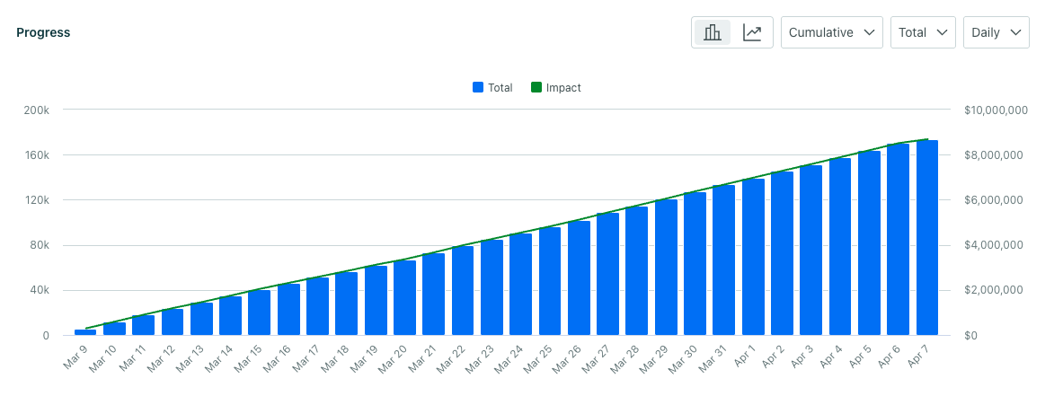 A goal progress chart with a count view. The graph shows steady goal achievement over the past month.