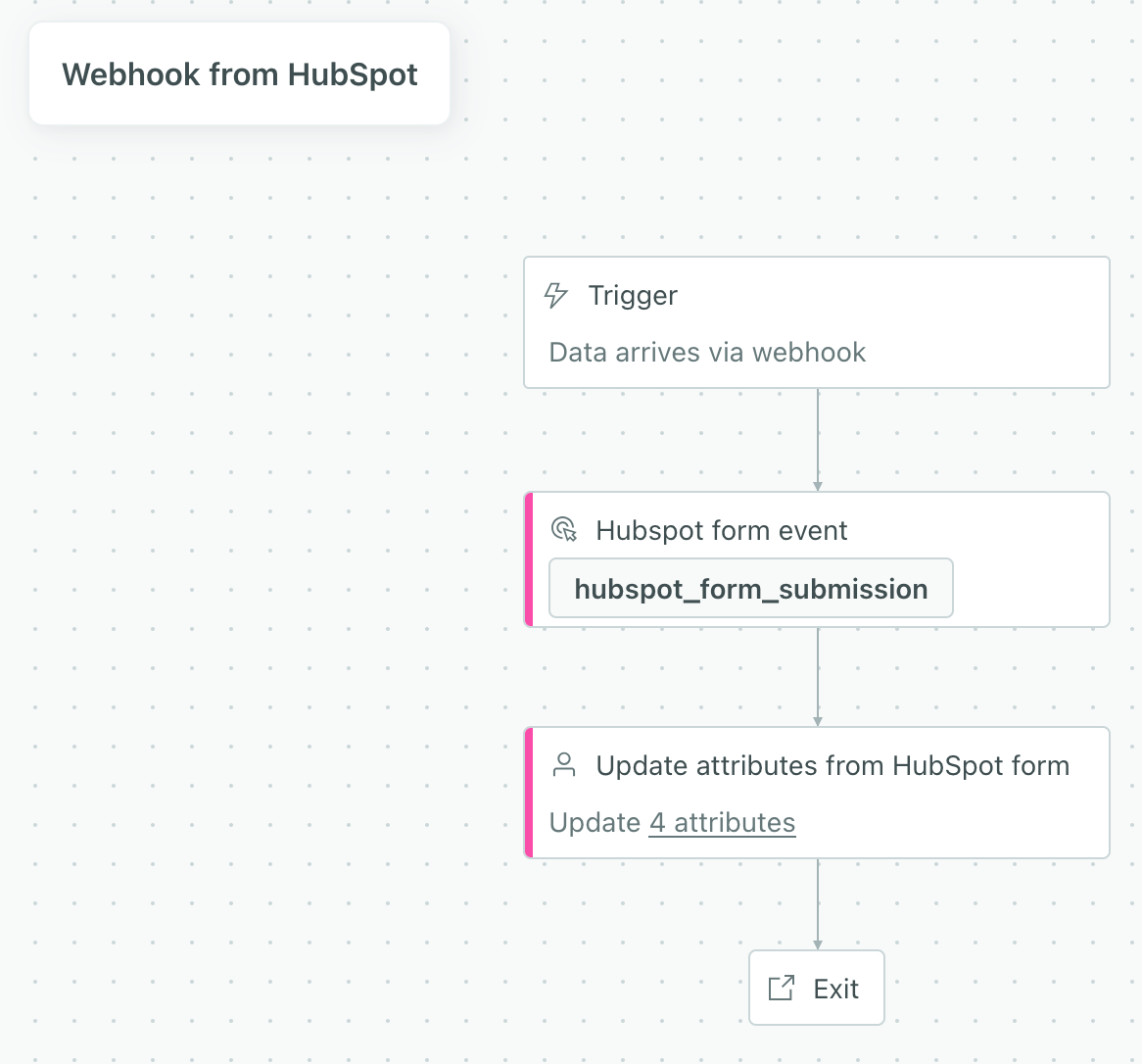 an example campaign workflow containing 'HubSpot form event' and 'Update attributes from HubSpot form' actions