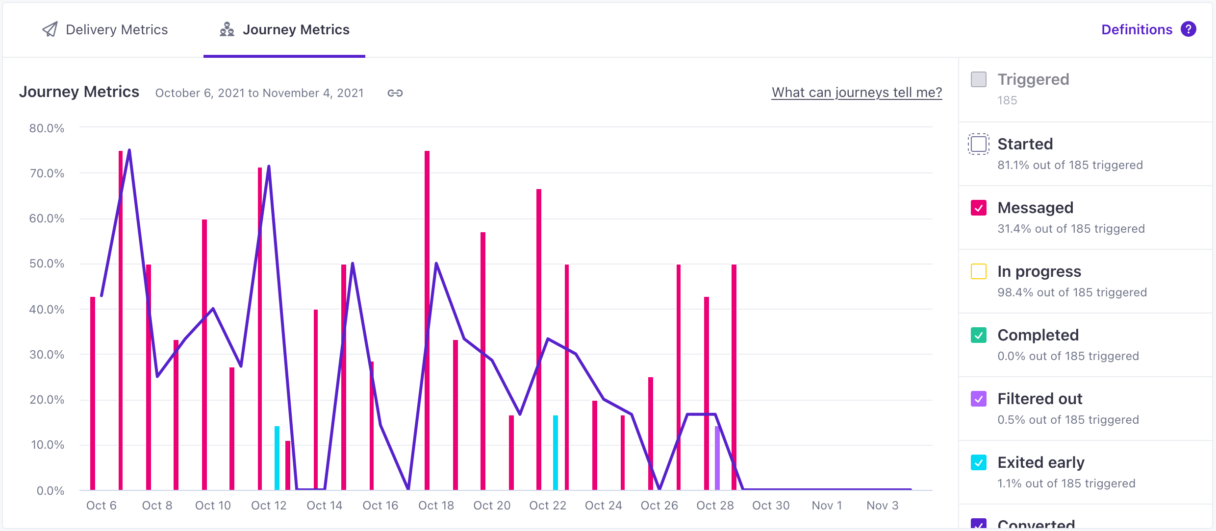 journey metrics chart