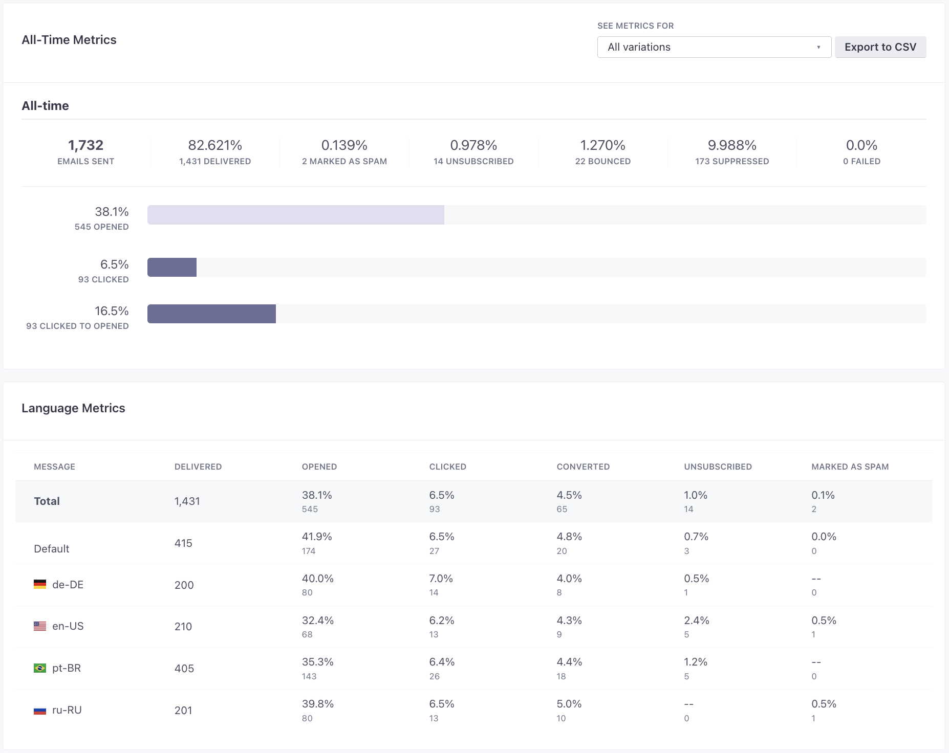 An example newsletter with metrics in multiple languages