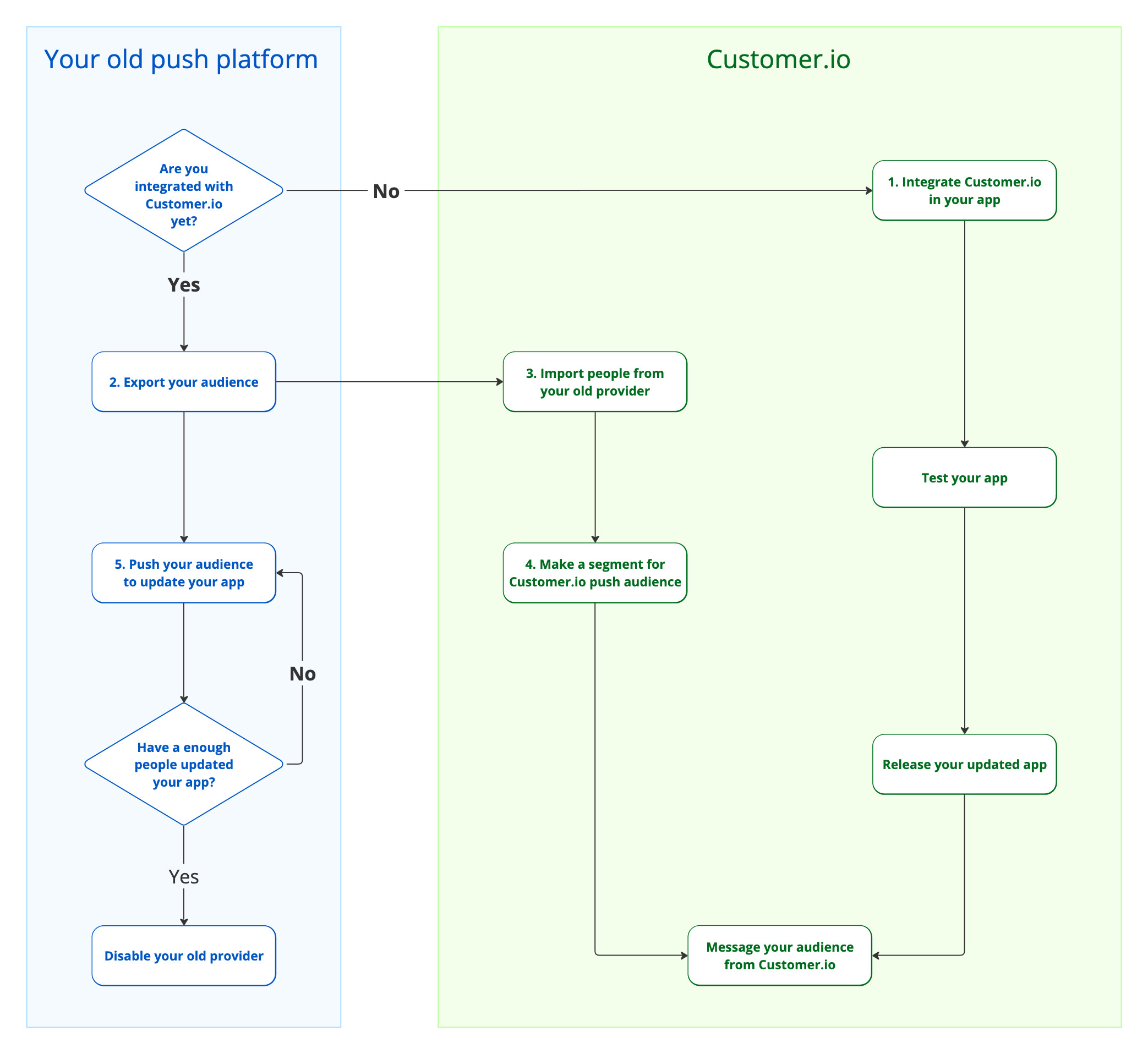 a flowchart showing the steps to move from another provider to customer.io