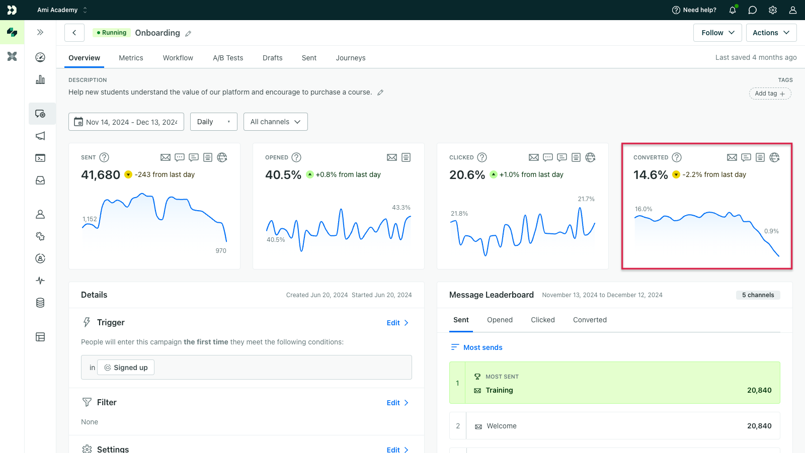 Example of converted metrics on the Overview tab of a running campaign