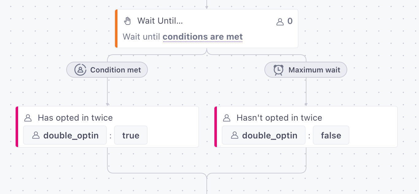 Our branches with a Create or Update Person workflow actions in each branch