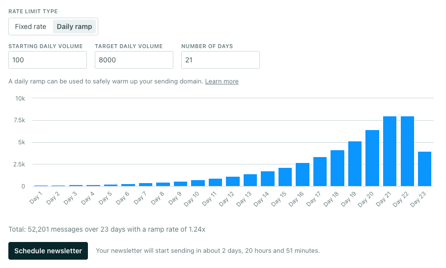 Automate domain warming with Daily ramp for newsletters