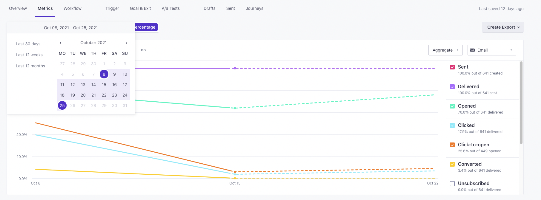 Chart showing campaign metrics with both solid and dashed lines because it is an incomplete week