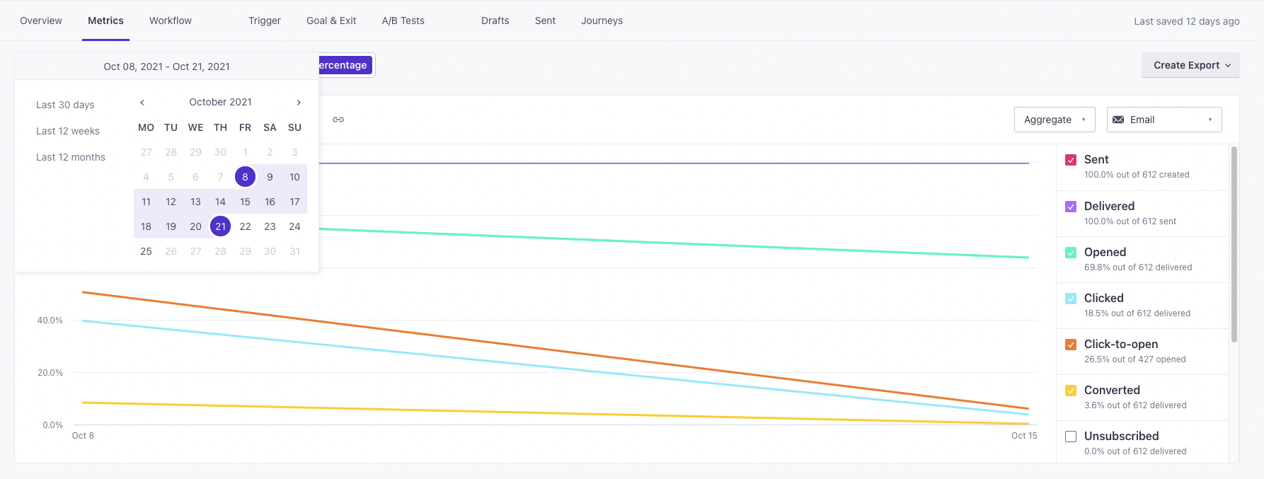 Chart showing campaign metrics with solid lines because it is a complete week