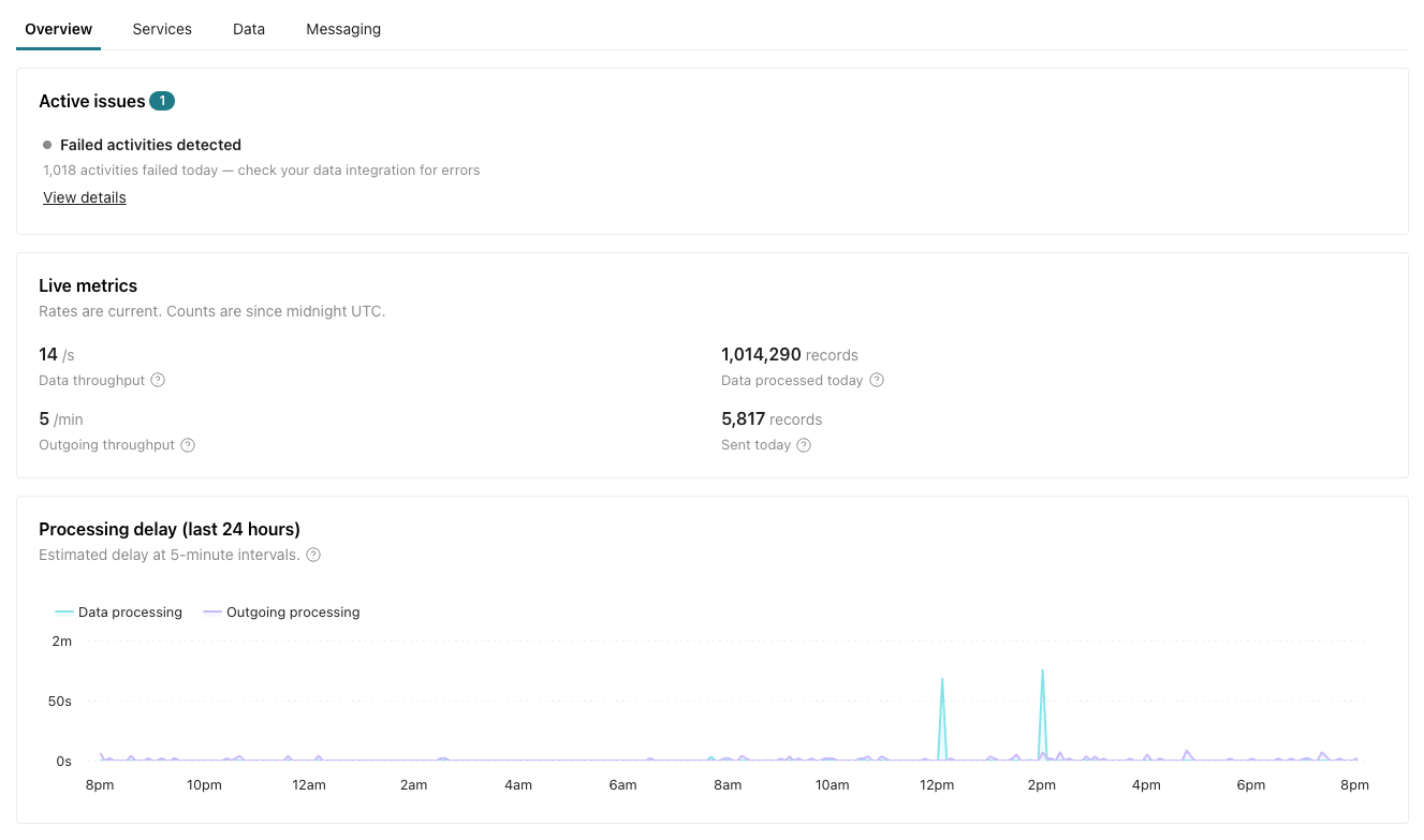 Workspace Performance dashboard overview. Health status is normal but there's a single active issue that could use attention.
